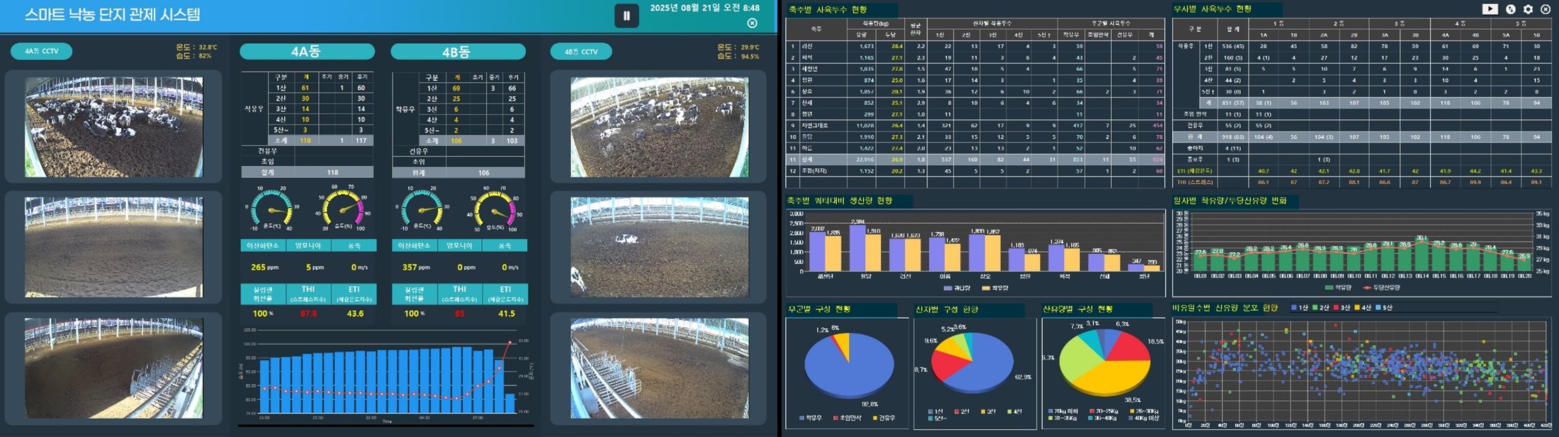 스마트 낙농단지 관제 시스템 화면. 축사 CCTV, 동별 사육두수·온습도·THI·ETI 지표, 축종별 사육두수와 생산량, 일자별 착유량 추이 등을 한 화면에서 모니터링한다.